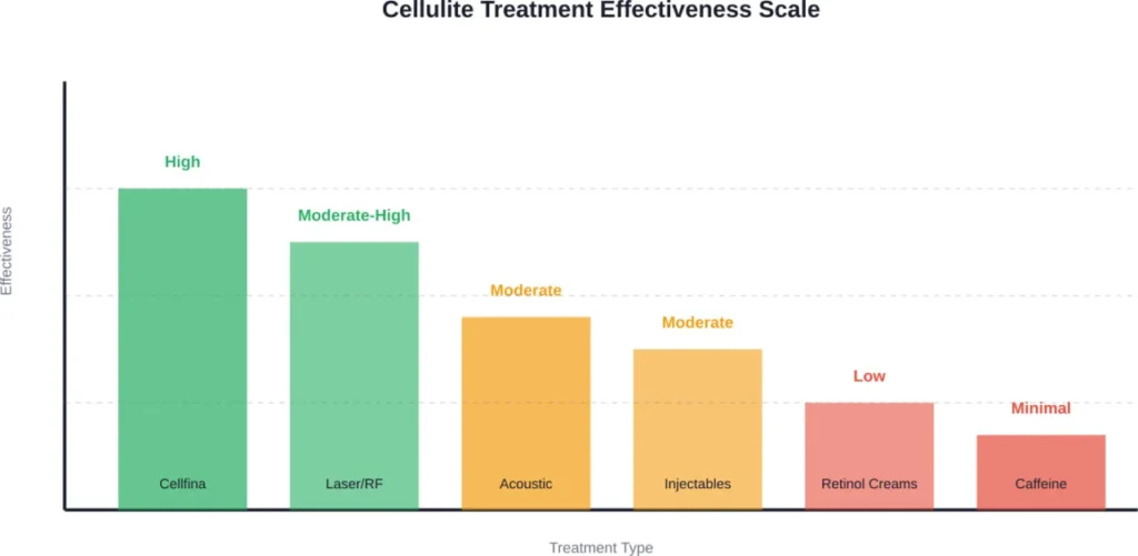 Comparative effectiveness of different cellulite treatments based on clinical research and FDA-cleared procedures.