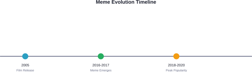 Timeline showing how the Star Wars quote evolved from film dialogue to enduring internet meme