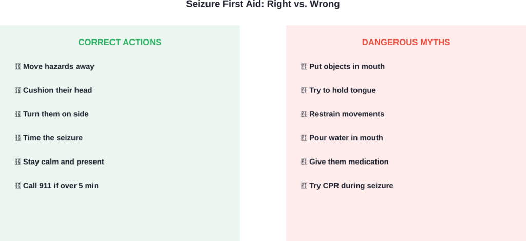 Comparison of correct seizure first aid versus dangerous common myths