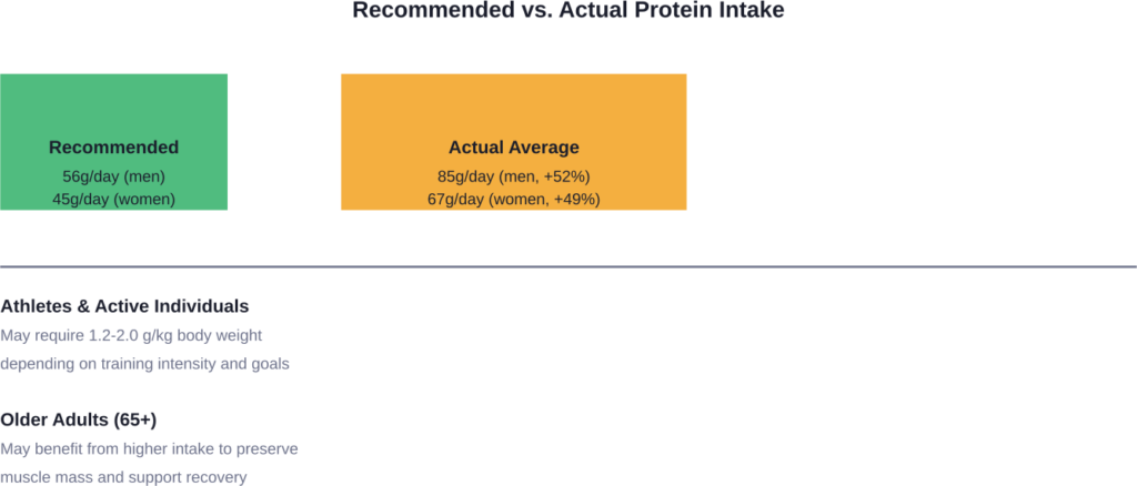 Comparison of recommended protein intake versus actual consumption patterns, with special population considerations