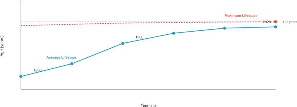 Average human lifespan has increased dramatically over the past century, but maximum lifespan has remained relatively flat since the 1990s, suggesting a biological ceiling.