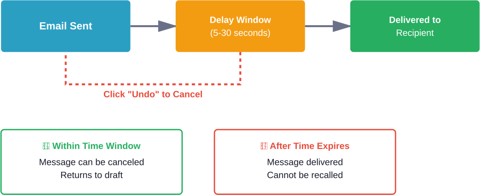 Gmail's Undo Send mechanism delays message delivery for a configurable time window