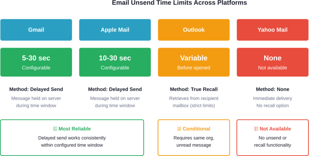 Comparison of unsend capabilities and time limits across major email platforms