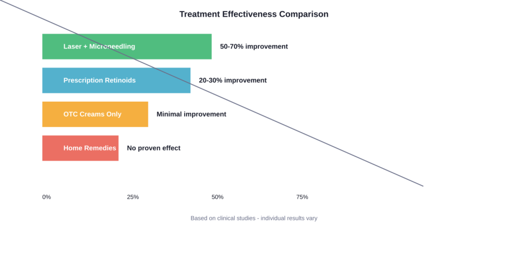 Evidence-based comparison of stretch mark treatment effectiveness based on medical research