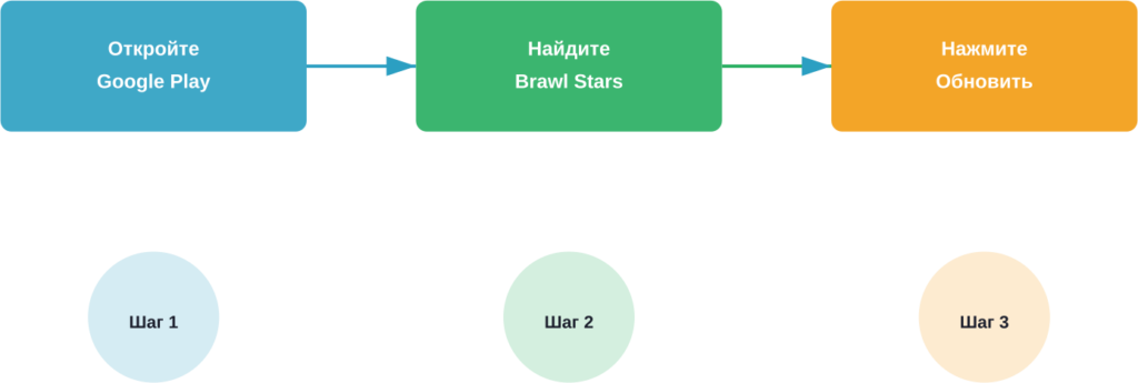Процесс обновления Brawl Stars на Android через Google Play