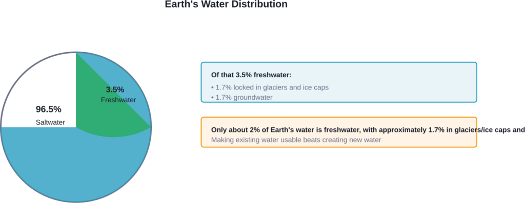Distribution of water on Earth showing why reuse matters more than creation