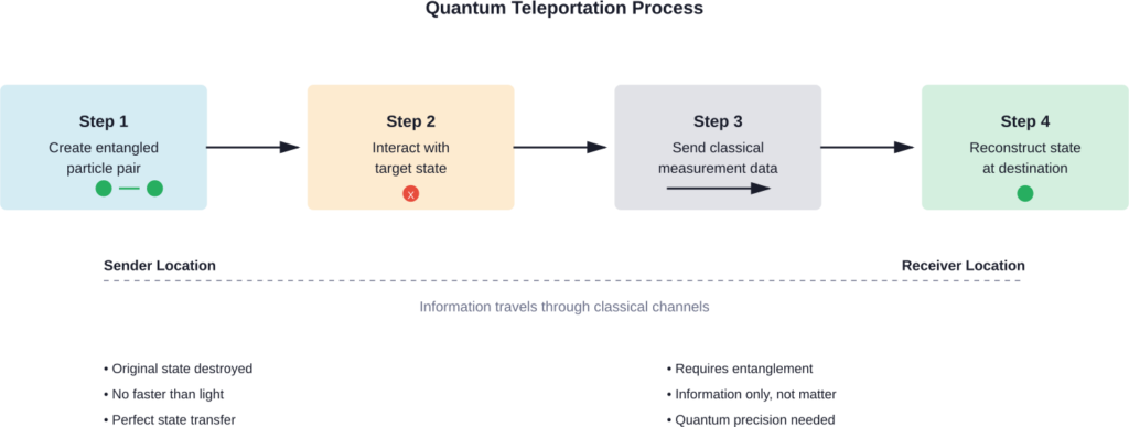 The four-step quantum teleportation process showing how quantum states transfer between locations through entanglement and classical communication