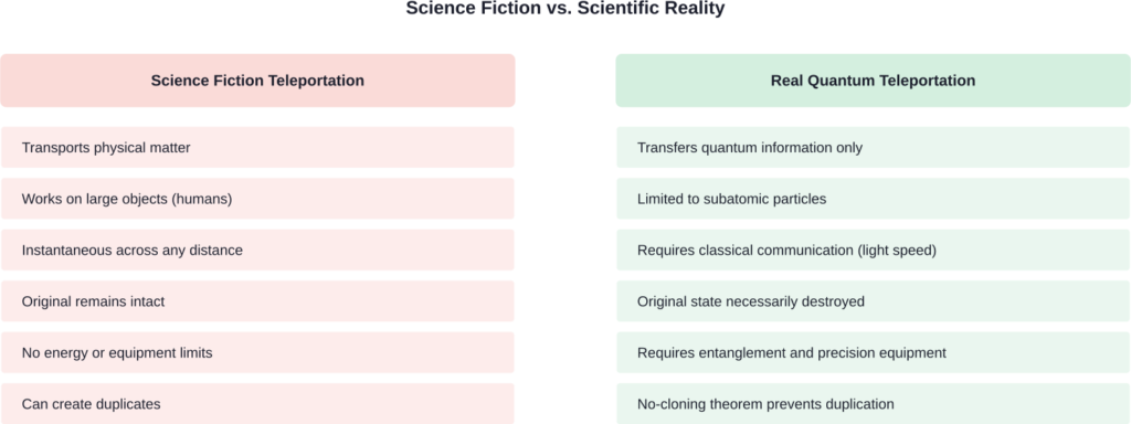 Feasibility spectrum of quantum teleportation from currently achieved single-photon transfer to theoretically impossible human teleportation