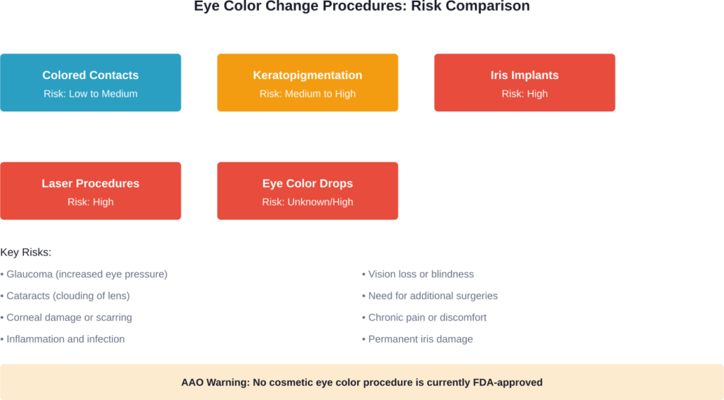 Comparison of eye color change methods and their associated risk levels according to ophthalmology experts