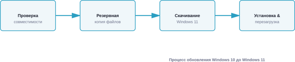 Четыре основных этапа обновления операционной системы