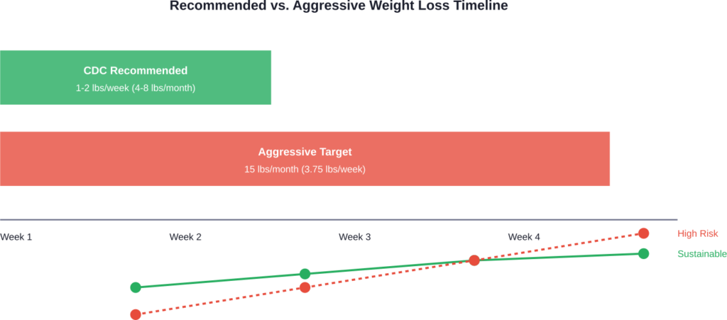 Comparison of safe versus aggressive weight loss timelines over four weeks