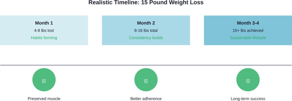 Benefits of following a 2-4 month timeline for 15 pound weight loss