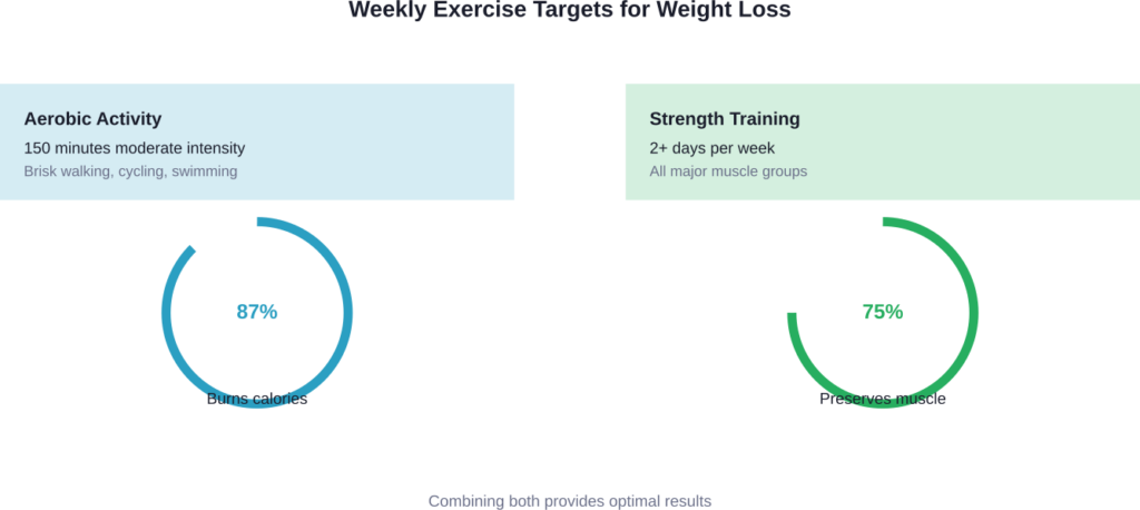 CDC-recommended exercise framework for healthy weight management