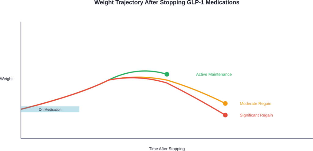 Common weight trajectories after discontinuing GLP-1 medications, showing how active maintenance strategies impact outcomes.
