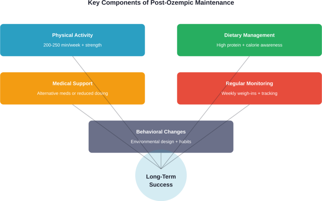 The interconnected components necessary for maintaining weight loss after discontinuing GLP-1 medications, showing how multiple strategies work together.