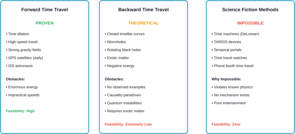Comparison of time travel methods: proven science vs. theoretical physics vs. science fiction