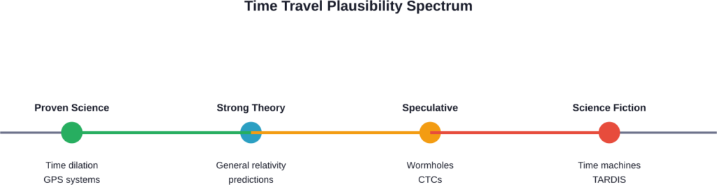 Scientific plausibility spectrum from proven time travel effects to pure science fiction
