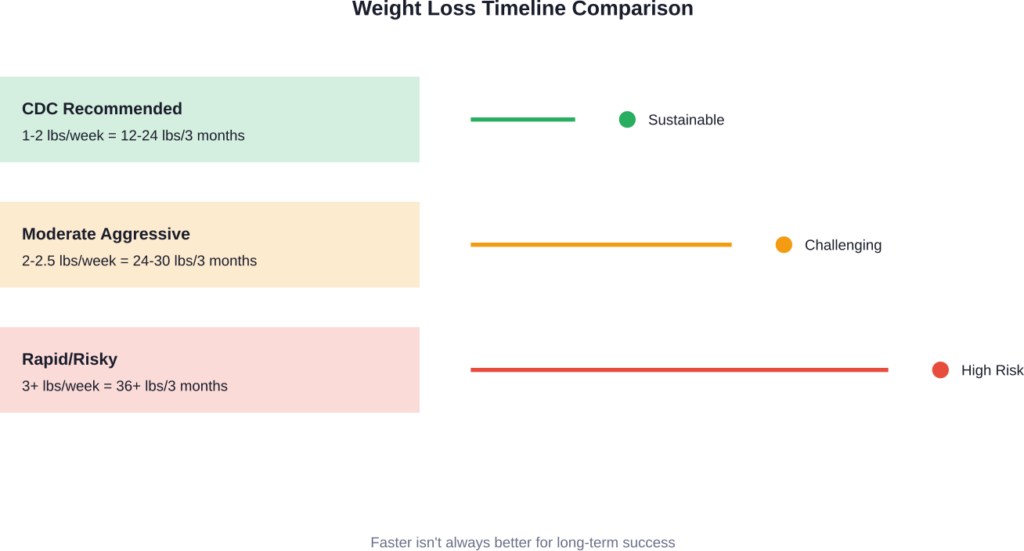 Comparison of weight loss timelines from safe to risky pace over three months