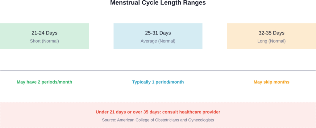 Normal menstrual cycle lengths and their monthly period frequency patterns