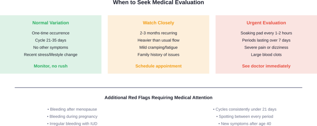 Decision framework for determining when menstrual irregularities require medical consultation