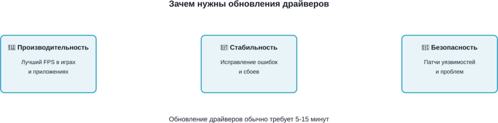 Основные причины для обновления драйверов компьютера