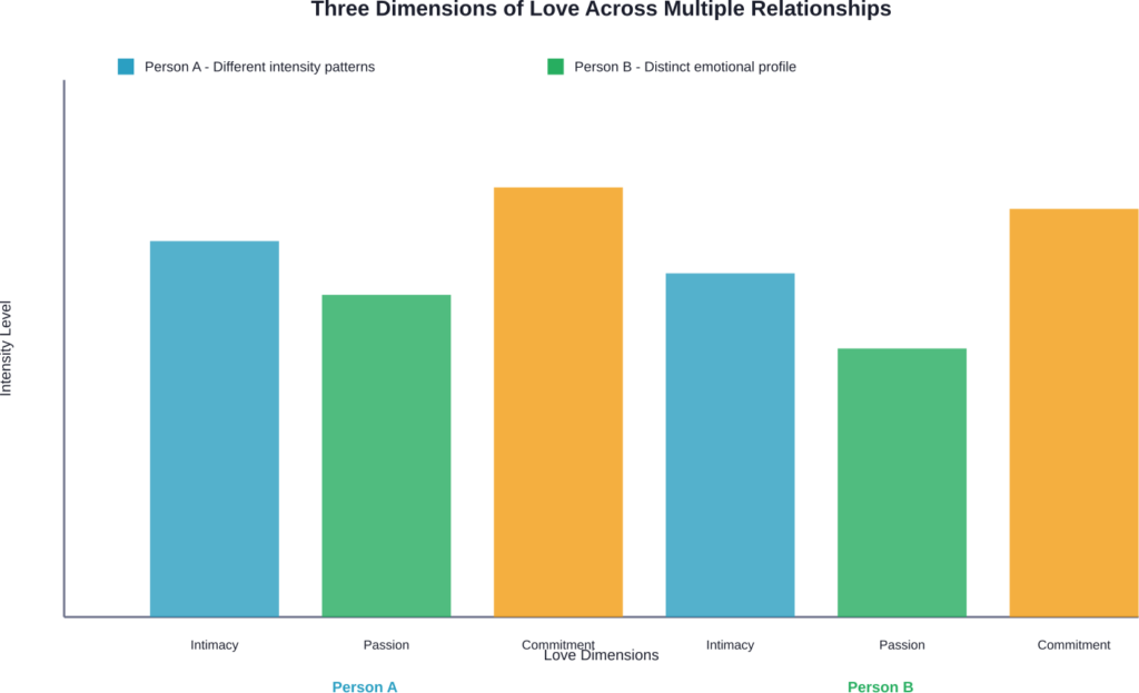 Each relationship can exhibit different intensities across the three core dimensions of love (intimacy, passion, commitment), demonstrating that multiple love experiences don't simply duplicate each other but exist as distinct emotional bonds.