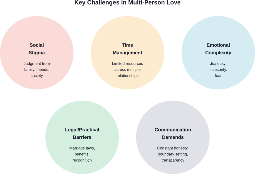 Five major challenge categories face individuals navigating love with multiple people, each requiring specific strategies and emotional resources to address effectively.