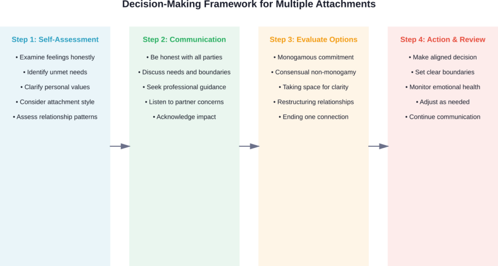 A structured four-step approach helps navigate the complex emotional and practical considerations when experiencing love for multiple people, emphasizing honest assessment before action.