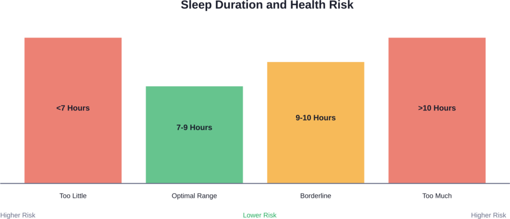 Sleep duration follows a U-shaped curve for health risks—both too little and too much sleep correlate with increased health problems.