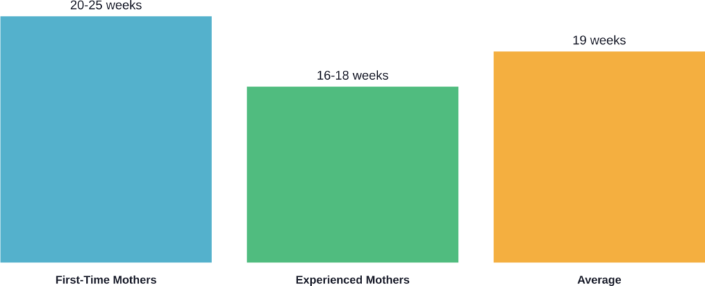 Timeline for first perception of fetal movement by pregnancy history