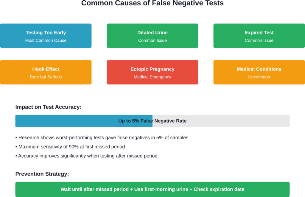 Primary factors contributing to false negative pregnancy test results and their relative frequency.