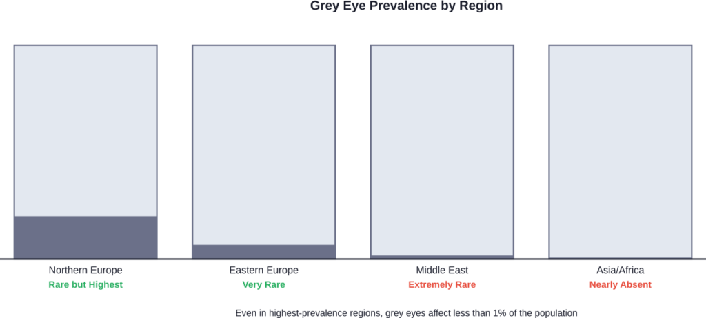 Relative prevalence of grey eyes across major geographic regions (not to scale)