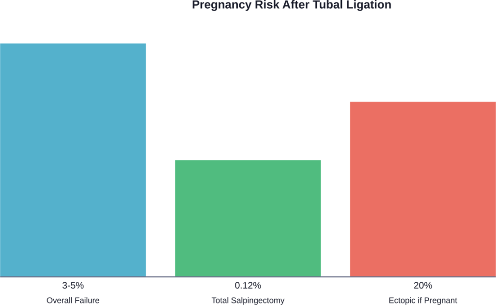Comparative failure rates and ectopic pregnancy risk after tubal ligation based on surgical method and pregnancy type