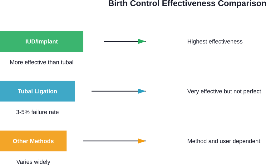 Comparative effectiveness of tubal ligation versus other long-acting birth control methods based on real-world data