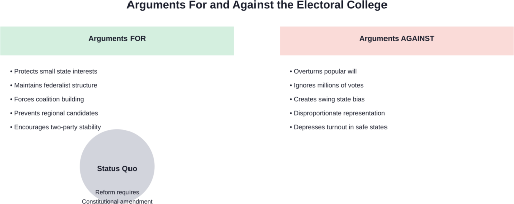 The debate over the Electoral College involves competing values about representation, federalism, and democratic principles.