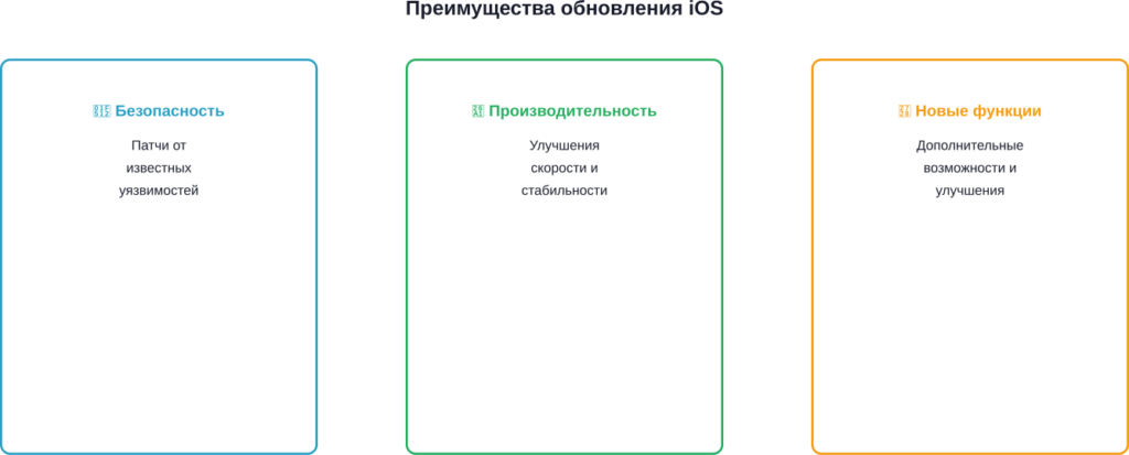 Три ключевых преимущества регулярного обновления iOS