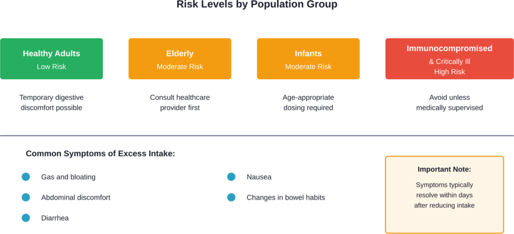 Probiotic risk levels vary significantly across different population groups, with healthy adults facing minimal risks compared to vulnerable populations.
