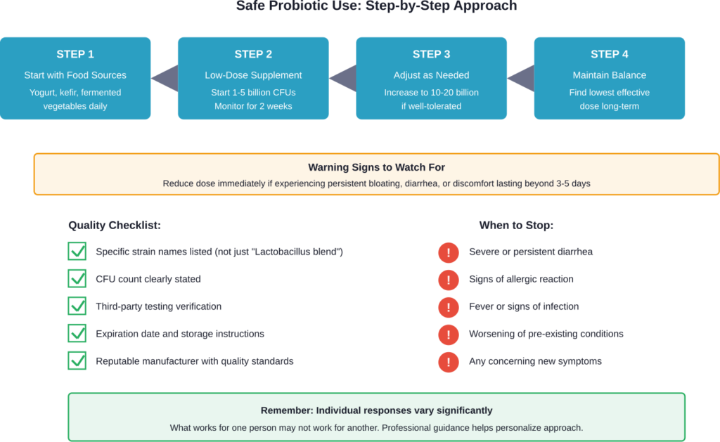 A systematic approach to probiotic supplementation helps minimize risks while maximizing potential benefits.