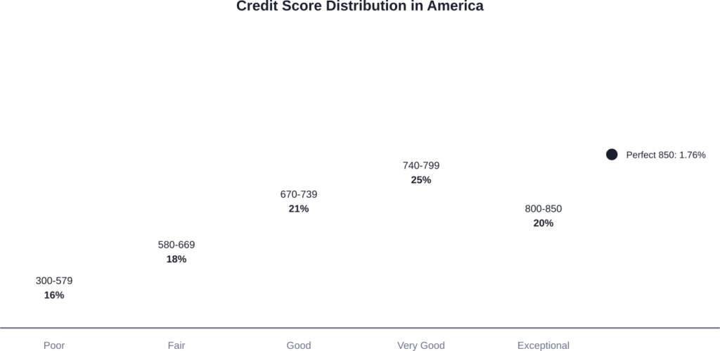 Distribution of FICO Scores across U.S. consumers showing the rarity of perfect 850 scores
