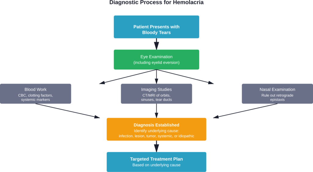The systematic diagnostic approach doctors use to evaluate hemolacria and identify underlying causes