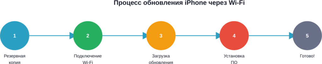 Пять основных этапов беспроводного обновления iPhone