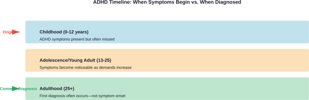 The gap between when ADHD symptoms begin versus when diagnosis occurs can span decades.