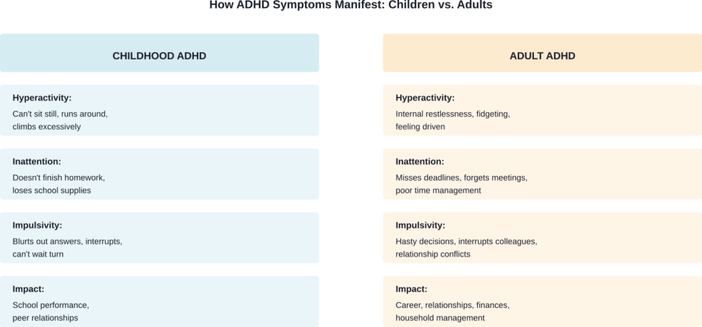 ADHD symptoms evolve with age but stem from the same underlying neurodevelopmental differences.