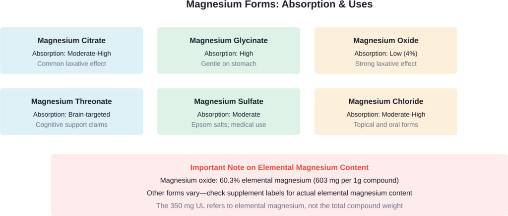 Comparison of common magnesium supplement forms, their absorption rates, and typical uses.