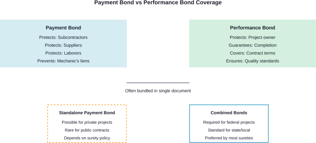 Comparison of payment bond and performance bond coverage areas and typical bundling practices