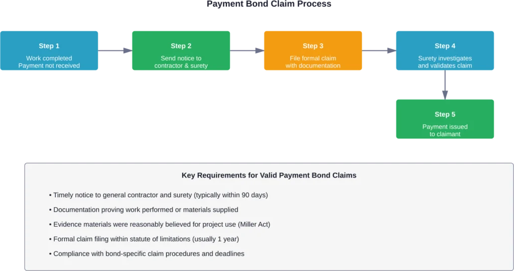 Standard process for filing and resolving payment bond claims by subcontractors and suppliers