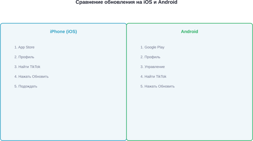 Пошаговое сравнение процесса обновления на обеих платформах
