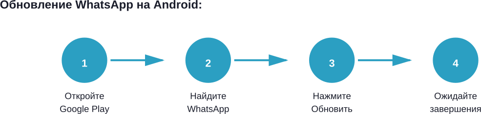Процесс обновления WhatsApp на Android через Google Play