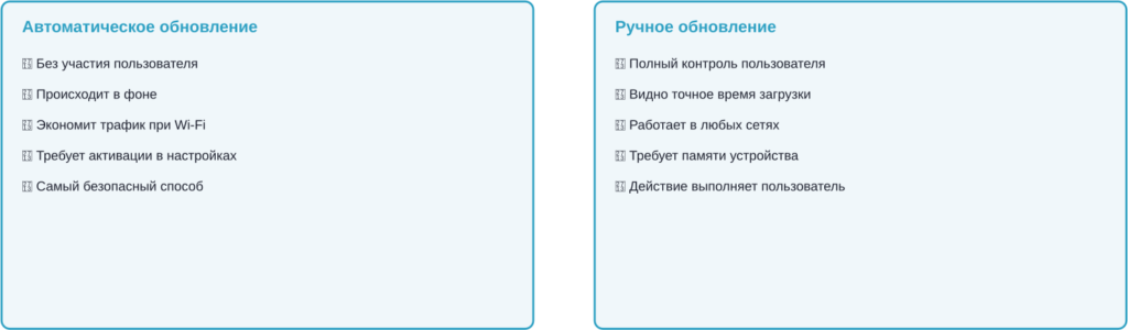 Сравнение способов обновления WhatsApp