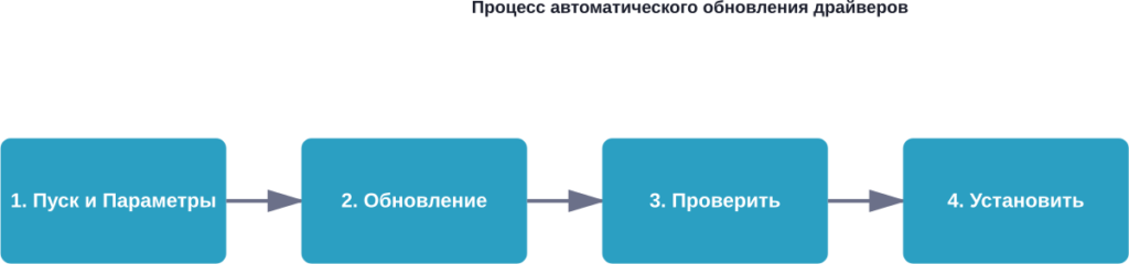 Пошаговая схема автоматического обновления драйверов через Windows Update